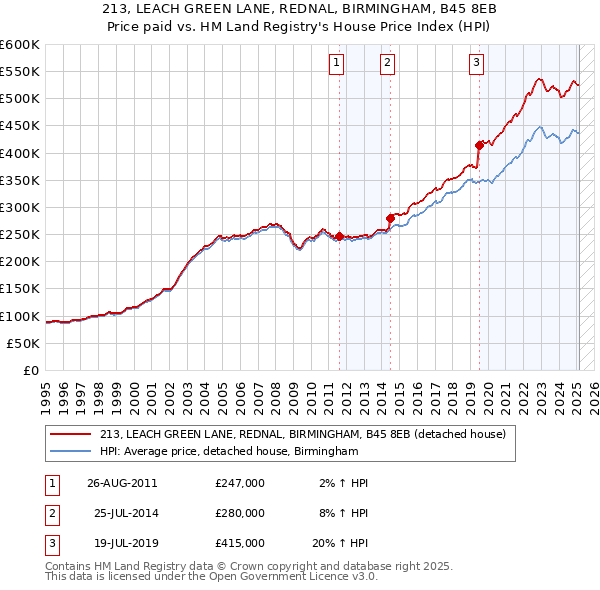 213, LEACH GREEN LANE, REDNAL, BIRMINGHAM, B45 8EB: Price paid vs HM Land Registry's House Price Index
