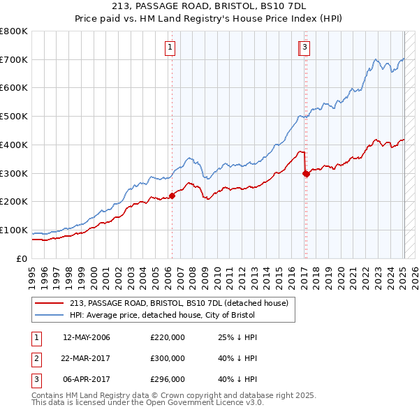 213, PASSAGE ROAD, BRISTOL, BS10 7DL: Price paid vs HM Land Registry's House Price Index