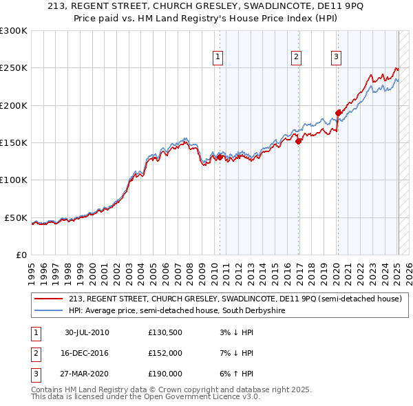 213, REGENT STREET, CHURCH GRESLEY, SWADLINCOTE, DE11 9PQ: Price paid vs HM Land Registry's House Price Index