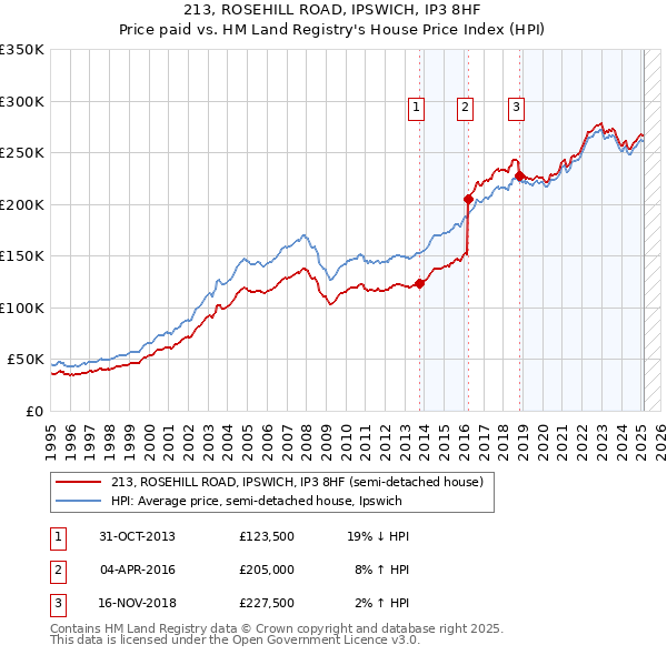 213, ROSEHILL ROAD, IPSWICH, IP3 8HF: Price paid vs HM Land Registry's House Price Index