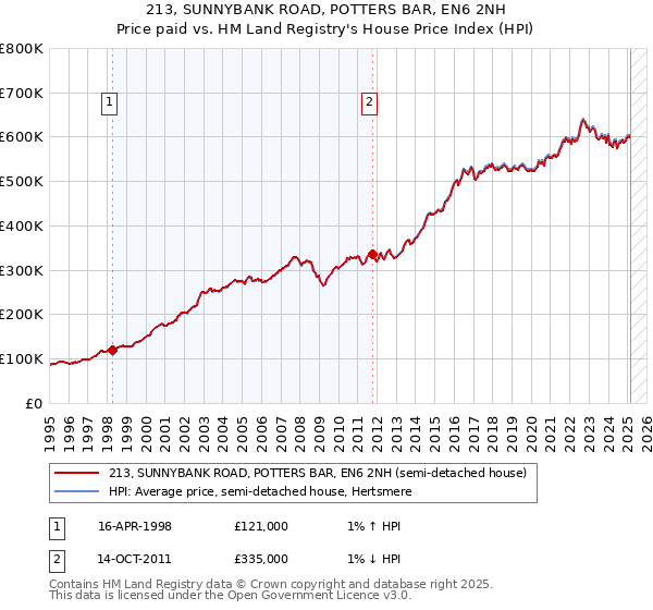 213, SUNNYBANK ROAD, POTTERS BAR, EN6 2NH: Price paid vs HM Land Registry's House Price Index