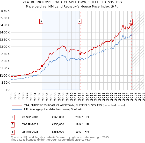 214, BURNCROSS ROAD, CHAPELTOWN, SHEFFIELD, S35 1SG: Price paid vs HM Land Registry's House Price Index