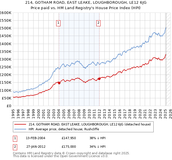 214, GOTHAM ROAD, EAST LEAKE, LOUGHBOROUGH, LE12 6JG: Price paid vs HM Land Registry's House Price Index