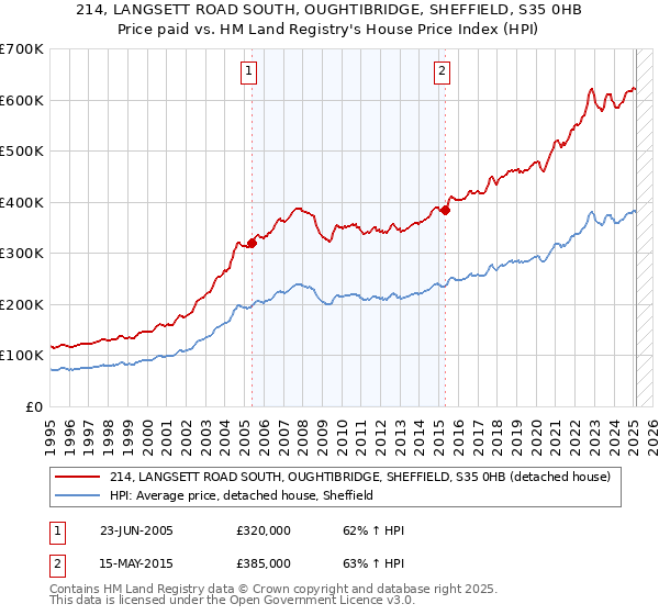 214, LANGSETT ROAD SOUTH, OUGHTIBRIDGE, SHEFFIELD, S35 0HB: Price paid vs HM Land Registry's House Price Index