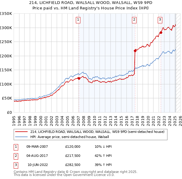 214, LICHFIELD ROAD, WALSALL WOOD, WALSALL, WS9 9PD: Price paid vs HM Land Registry's House Price Index
