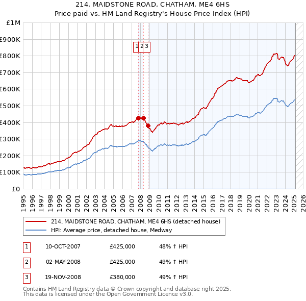 214, MAIDSTONE ROAD, CHATHAM, ME4 6HS: Price paid vs HM Land Registry's House Price Index