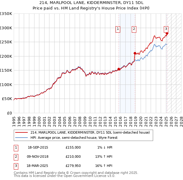214, MARLPOOL LANE, KIDDERMINSTER, DY11 5DL: Price paid vs HM Land Registry's House Price Index