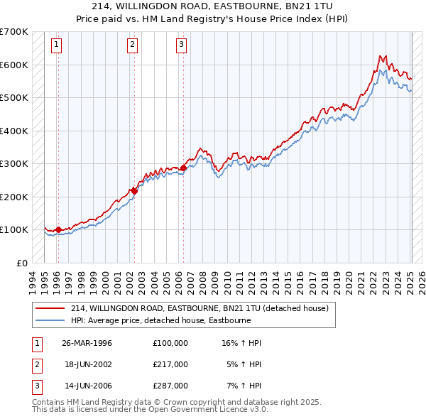 214, WILLINGDON ROAD, EASTBOURNE, BN21 1TU: Price paid vs HM Land Registry's House Price Index
