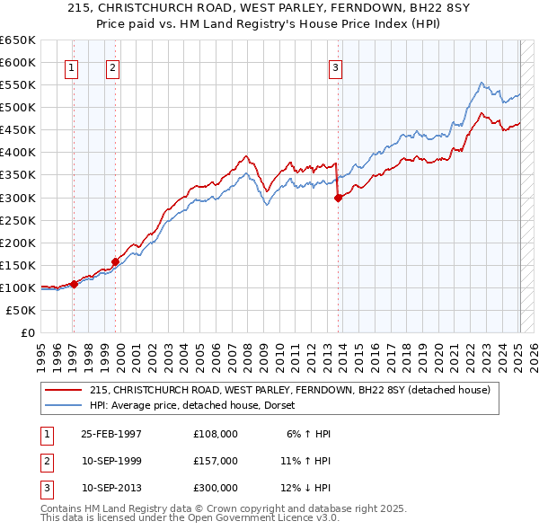 215, CHRISTCHURCH ROAD, WEST PARLEY, FERNDOWN, BH22 8SY: Price paid vs HM Land Registry's House Price Index