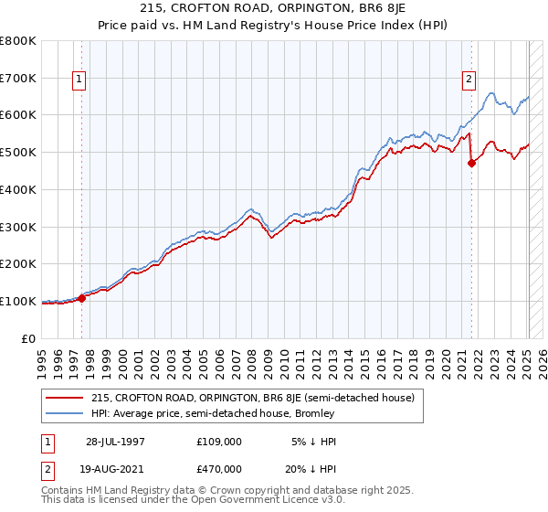 215, CROFTON ROAD, ORPINGTON, BR6 8JE: Price paid vs HM Land Registry's House Price Index