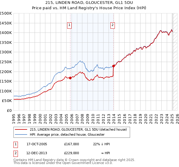 215, LINDEN ROAD, GLOUCESTER, GL1 5DU: Price paid vs HM Land Registry's House Price Index