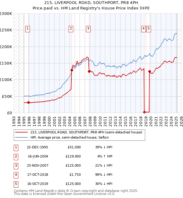 215, LIVERPOOL ROAD, SOUTHPORT, PR8 4PH: Price paid vs HM Land Registry's House Price Index