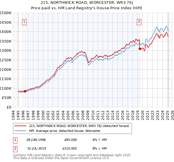 215, NORTHWICK ROAD, WORCESTER, WR3 7EJ: Price paid vs HM Land Registry's House Price Index