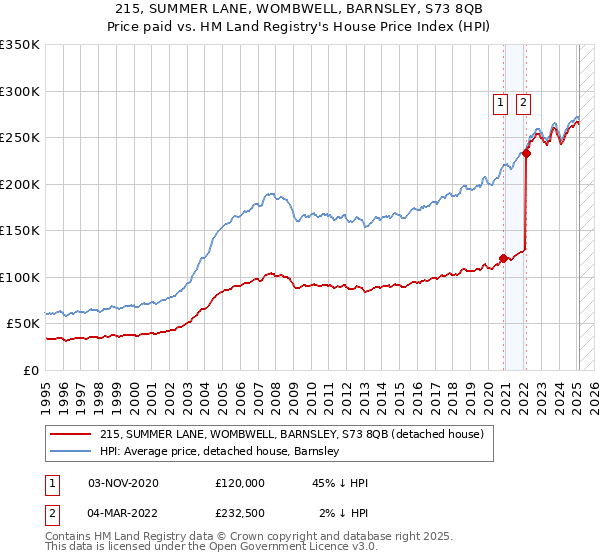215, SUMMER LANE, WOMBWELL, BARNSLEY, S73 8QB: Price paid vs HM Land Registry's House Price Index