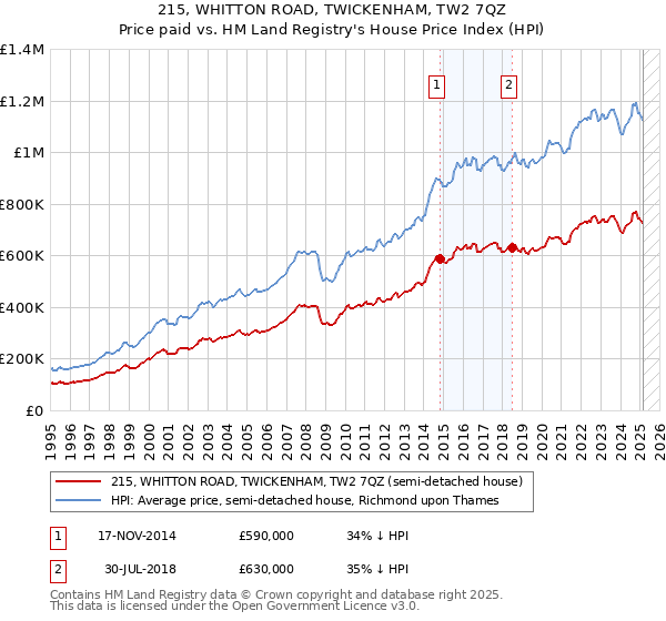 215, WHITTON ROAD, TWICKENHAM, TW2 7QZ: Price paid vs HM Land Registry's House Price Index