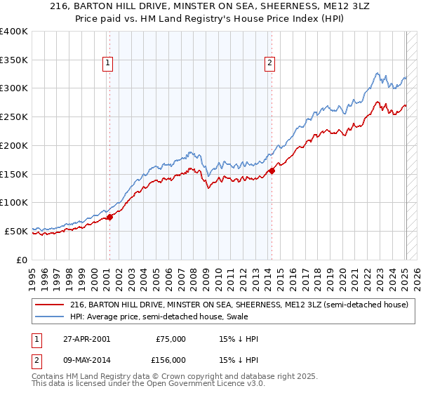216, BARTON HILL DRIVE, MINSTER ON SEA, SHEERNESS, ME12 3LZ: Price paid vs HM Land Registry's House Price Index