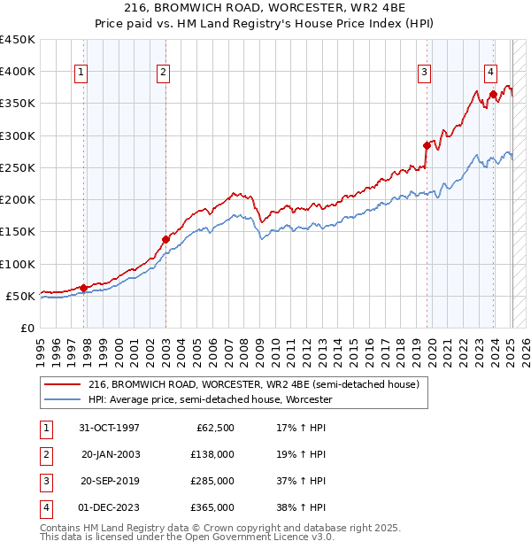 216, BROMWICH ROAD, WORCESTER, WR2 4BE: Price paid vs HM Land Registry's House Price Index