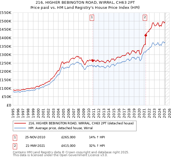 216, HIGHER BEBINGTON ROAD, WIRRAL, CH63 2PT: Price paid vs HM Land Registry's House Price Index