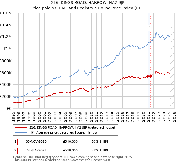 216, KINGS ROAD, HARROW, HA2 9JP: Price paid vs HM Land Registry's House Price Index