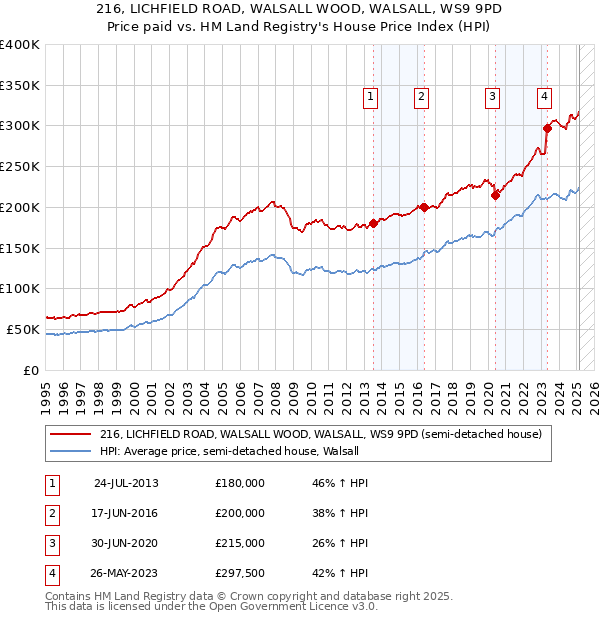 216, LICHFIELD ROAD, WALSALL WOOD, WALSALL, WS9 9PD: Price paid vs HM Land Registry's House Price Index