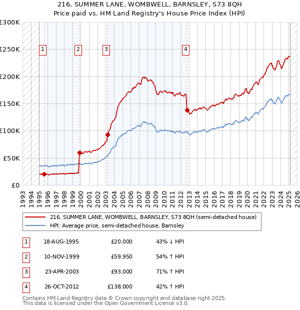 216, SUMMER LANE, WOMBWELL, BARNSLEY, S73 8QH: Price paid vs HM Land Registry's House Price Index