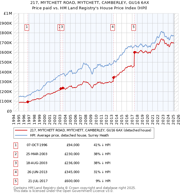 217, MYTCHETT ROAD, MYTCHETT, CAMBERLEY, GU16 6AX: Price paid vs HM Land Registry's House Price Index