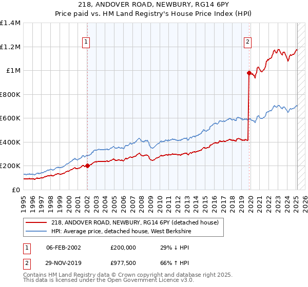 218, ANDOVER ROAD, NEWBURY, RG14 6PY: Price paid vs HM Land Registry's House Price Index