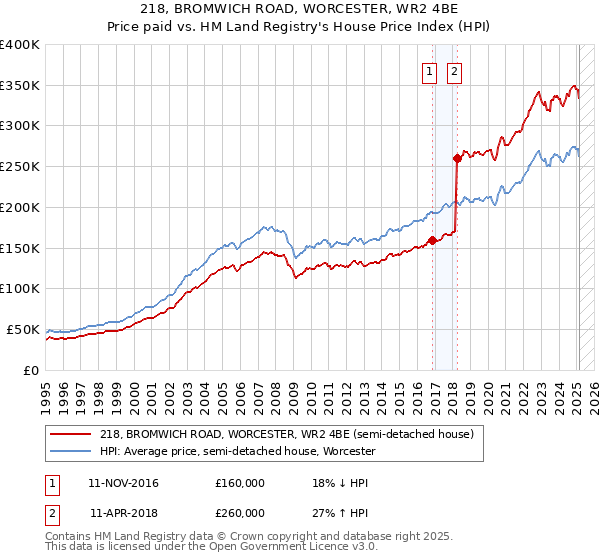 218, BROMWICH ROAD, WORCESTER, WR2 4BE: Price paid vs HM Land Registry's House Price Index
