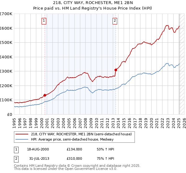 218, CITY WAY, ROCHESTER, ME1 2BN: Price paid vs HM Land Registry's House Price Index