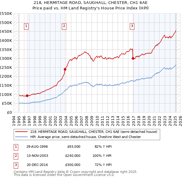 218, HERMITAGE ROAD, SAUGHALL, CHESTER, CH1 6AE: Price paid vs HM Land Registry's House Price Index