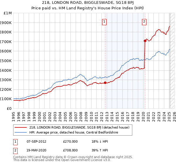 218, LONDON ROAD, BIGGLESWADE, SG18 8PJ: Price paid vs HM Land Registry's House Price Index
