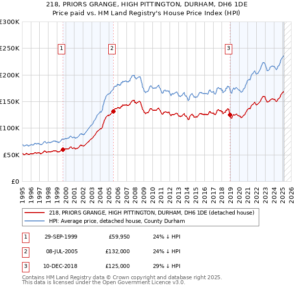 218, PRIORS GRANGE, HIGH PITTINGTON, DURHAM, DH6 1DE: Price paid vs HM Land Registry's House Price Index