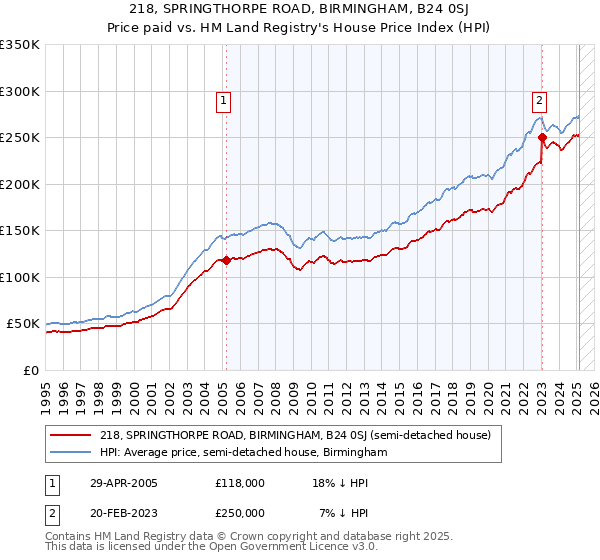 218, SPRINGTHORPE ROAD, BIRMINGHAM, B24 0SJ: Price paid vs HM Land Registry's House Price Index