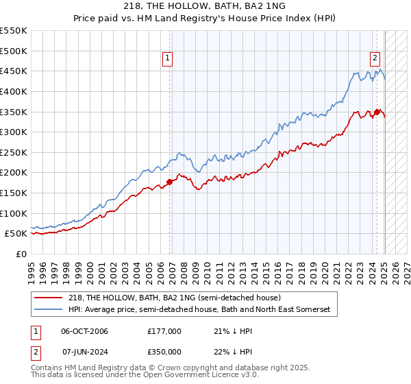 218, THE HOLLOW, BATH, BA2 1NG: Price paid vs HM Land Registry's House Price Index