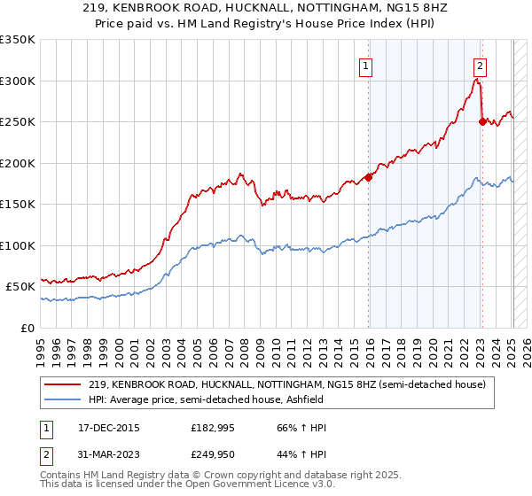 219, KENBROOK ROAD, HUCKNALL, NOTTINGHAM, NG15 8HZ: Price paid vs HM Land Registry's House Price Index