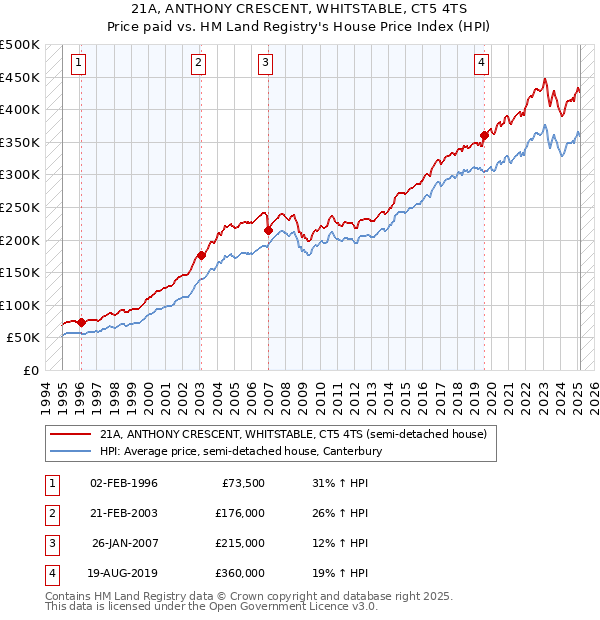 21A, ANTHONY CRESCENT, WHITSTABLE, CT5 4TS: Price paid vs HM Land Registry's House Price Index