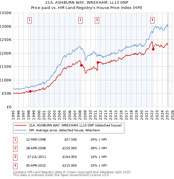 21A, ASHBURN WAY, WREXHAM, LL13 0NP: Price paid vs HM Land Registry's House Price Index