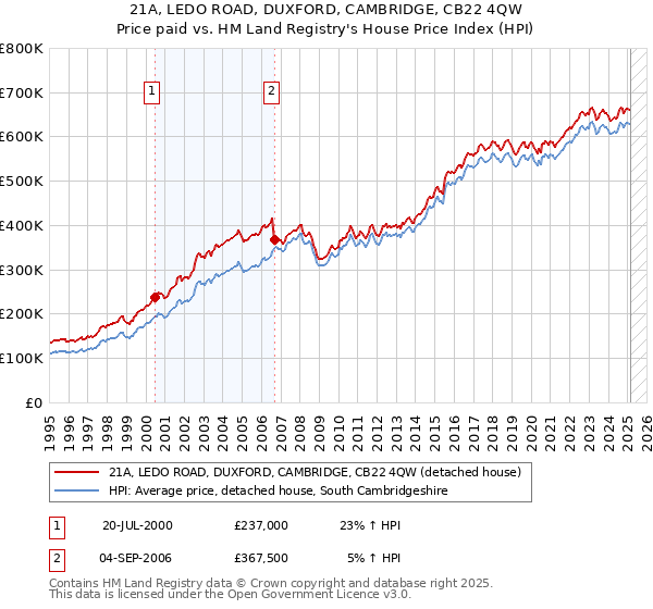 21A, LEDO ROAD, DUXFORD, CAMBRIDGE, CB22 4QW: Price paid vs HM Land Registry's House Price Index