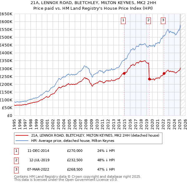 21A, LENNOX ROAD, BLETCHLEY, MILTON KEYNES, MK2 2HH: Price paid vs HM Land Registry's House Price Index