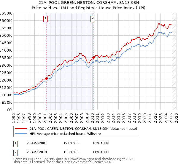 21A, POOL GREEN, NESTON, CORSHAM, SN13 9SN: Price paid vs HM Land Registry's House Price Index