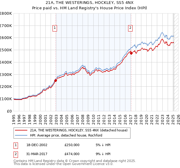 21A, THE WESTERINGS, HOCKLEY, SS5 4NX: Price paid vs HM Land Registry's House Price Index