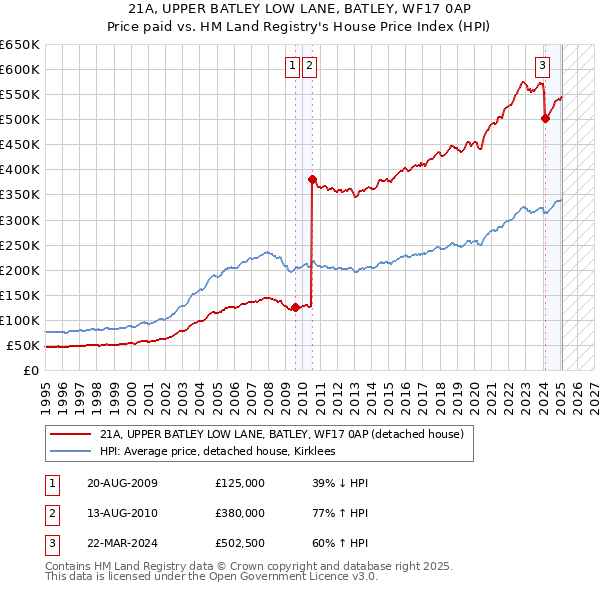 21A, UPPER BATLEY LOW LANE, BATLEY, WF17 0AP: Price paid vs HM Land Registry's House Price Index