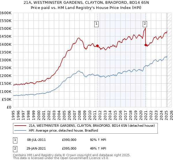 21A, WESTMINSTER GARDENS, CLAYTON, BRADFORD, BD14 6SN: Price paid vs HM Land Registry's House Price Index