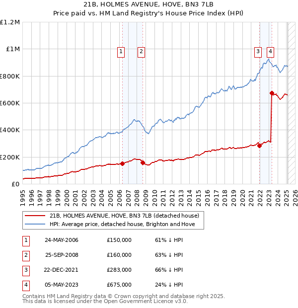 21B, HOLMES AVENUE, HOVE, BN3 7LB: Price paid vs HM Land Registry's House Price Index