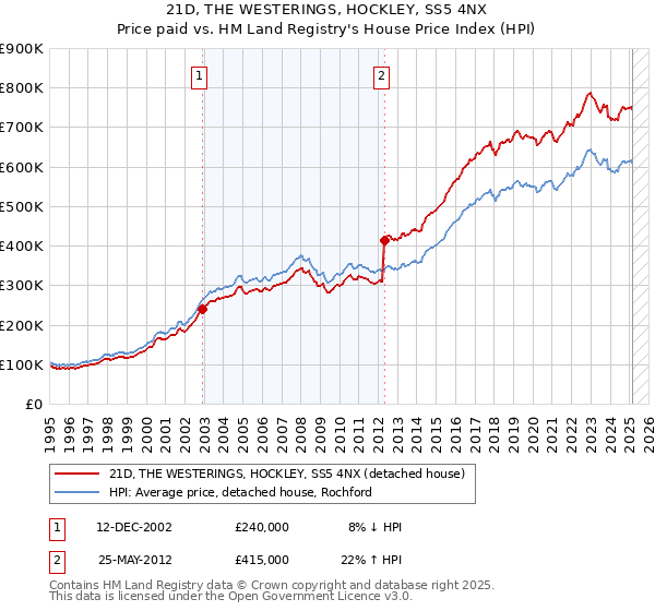 21D, THE WESTERINGS, HOCKLEY, SS5 4NX: Price paid vs HM Land Registry's House Price Index