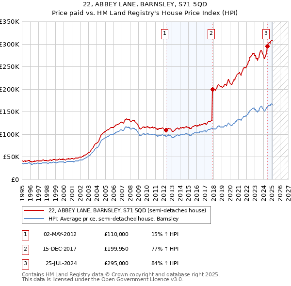 22, ABBEY LANE, BARNSLEY, S71 5QD: Price paid vs HM Land Registry's House Price Index