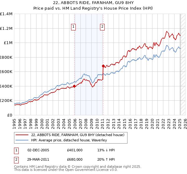 22, ABBOTS RIDE, FARNHAM, GU9 8HY: Price paid vs HM Land Registry's House Price Index