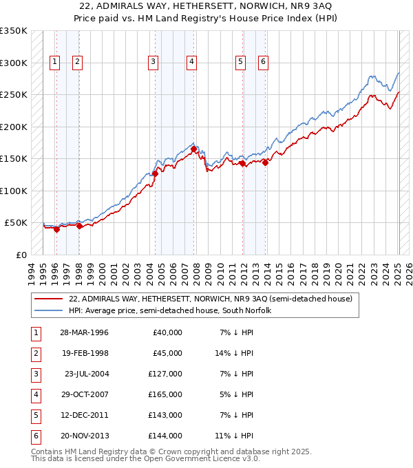 22, ADMIRALS WAY, HETHERSETT, NORWICH, NR9 3AQ: Price paid vs HM Land Registry's House Price Index