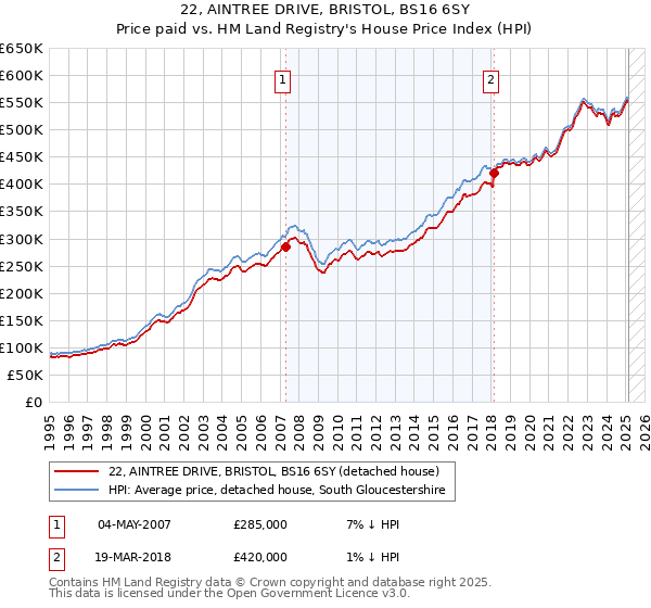 22, AINTREE DRIVE, BRISTOL, BS16 6SY: Price paid vs HM Land Registry's House Price Index
