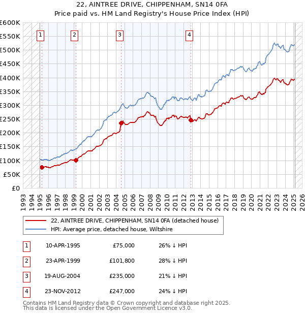 22, AINTREE DRIVE, CHIPPENHAM, SN14 0FA: Price paid vs HM Land Registry's House Price Index